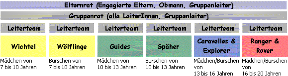 GruppenOrganisation.gif (13912 Byte)